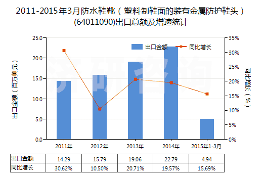 2011-2015年3月防水鞋靴（塑料制鞋面的裝有金屬防護鞋頭）(64011090)出口總額及增速統(tǒng)計
